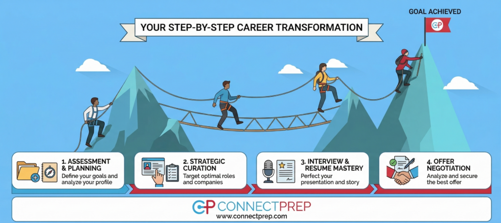 Illustration of four people crossing rope bridges up a mountain toward a flag labeled “Goal Achieved,” with four career coaching steps: Assessment & Planning, Strategic Curation, Interview & Resume Mastery, and Offer Negotiation.