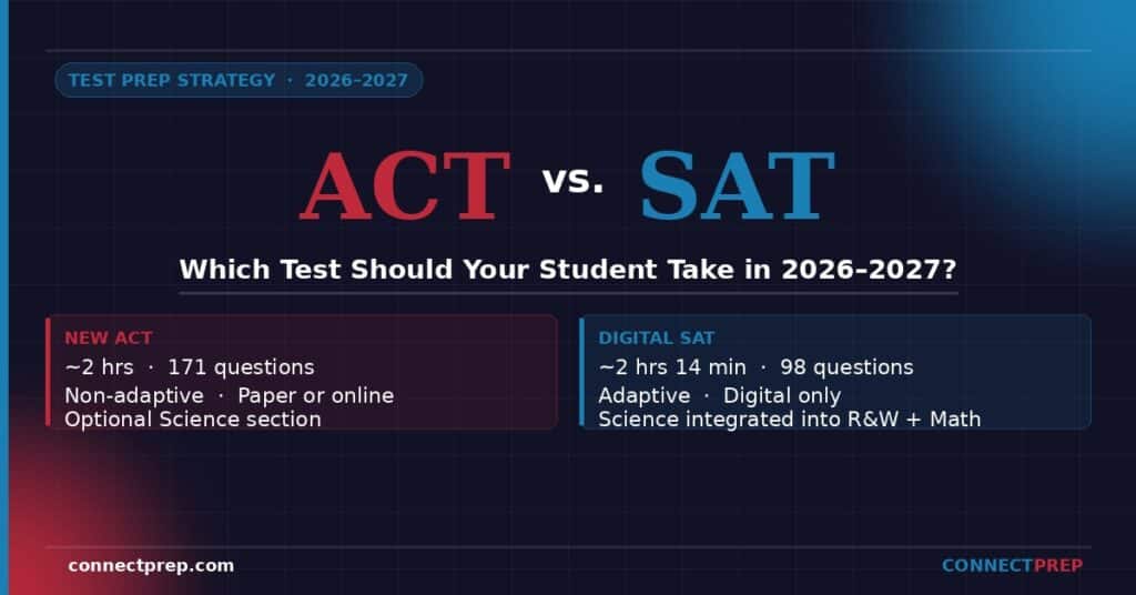 A comparison chart highlights key differences between the 2026-2027 ACT (~2 hrs, 171 questions, optional science) and digital SAT (~2 hrs, 98 questions, adaptive, science in reading/writing & math).