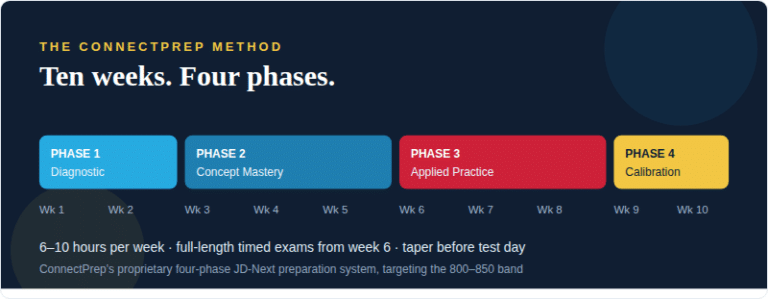 How Long Should You Study for the JD-Next? A 10-Week Study Plan