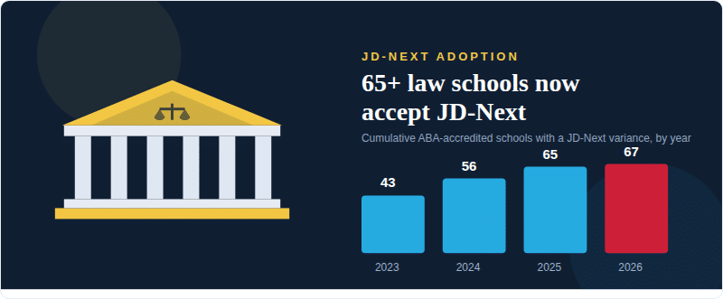 Bar chart showing JD-Next adoption: 43 law schools in 2023, 56 in 2024, 65 in 2025, and 67 in 2026, with an icon of a courthouse on the left.