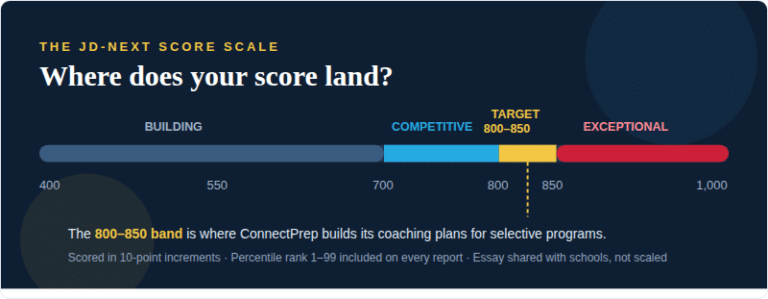 What Is a Good JD-Next Score? The 400-1,000 Scale Explained